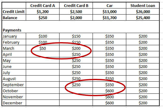 An example of how to use the debt snowball to pay off debt faster.