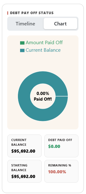 Debt Pay Off Status chart showing current balance and amount paid off